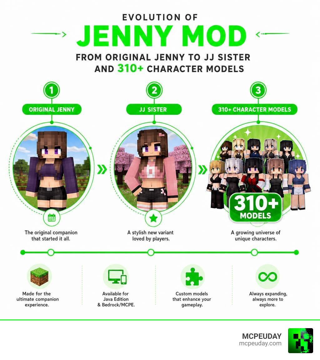 Infographic showing evolution of Jenny Mod variants from original Jenny to JJ Sister and 310+ character models infographic