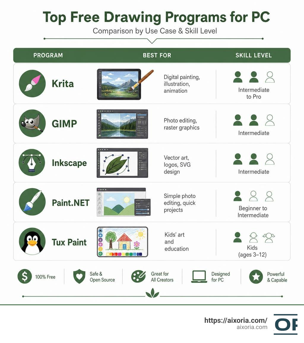 comparison infographic of top free drawing programs for PC by use case and skill level infographic