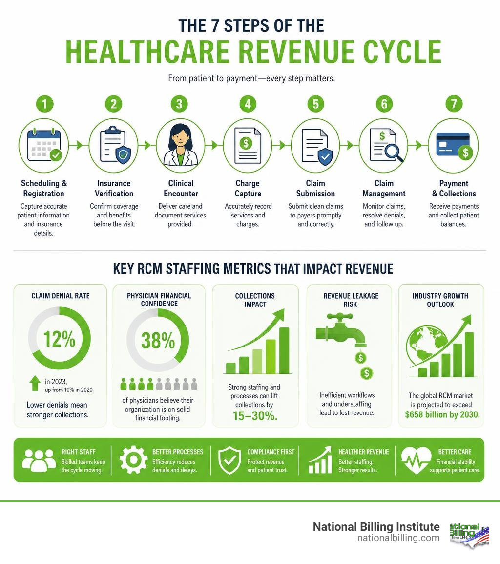 Infographic showing the 7 steps of the healthcare revenue cycle and key RCM staffing metrics infographic