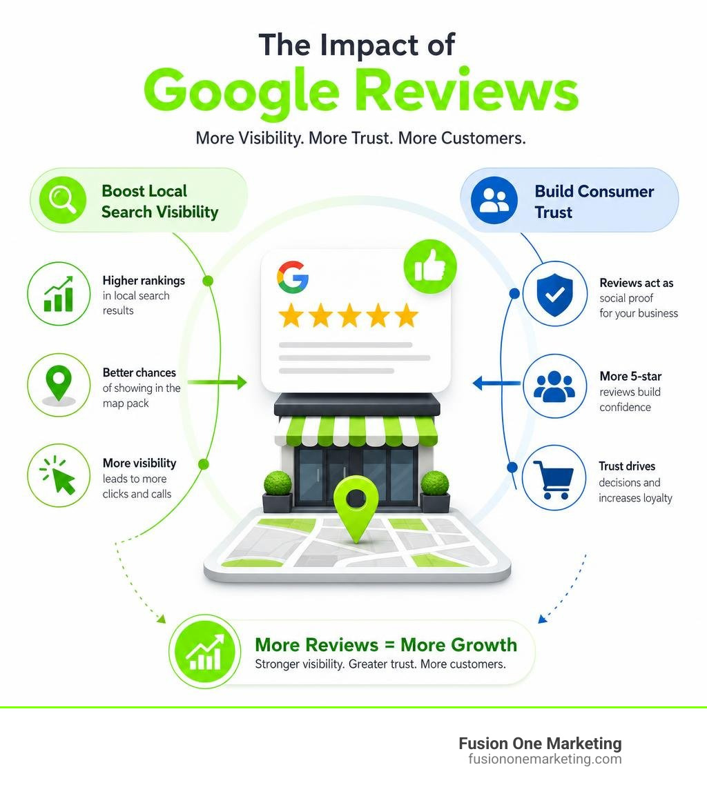 Infographic showing impact of Google reviews on local search visibility and consumer trust infographic Infographic showing impact of Google reviews on local search visibility and consumer trust infographic
