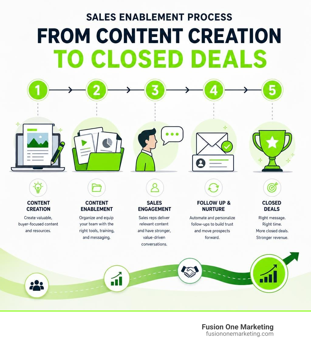 sales enablement process steps from content creation to closed deals infographic infographic sales enablement process steps from content creation to closed deals infographic infographic