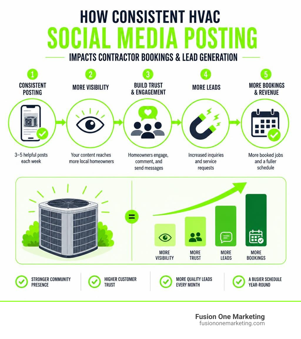 Infographic showing how consistent HVAC social media posting impacts contractor bookings and lead generation infographic Infographic showing how consistent HVAC social media posting impacts contractor bookings and lead generation infographic