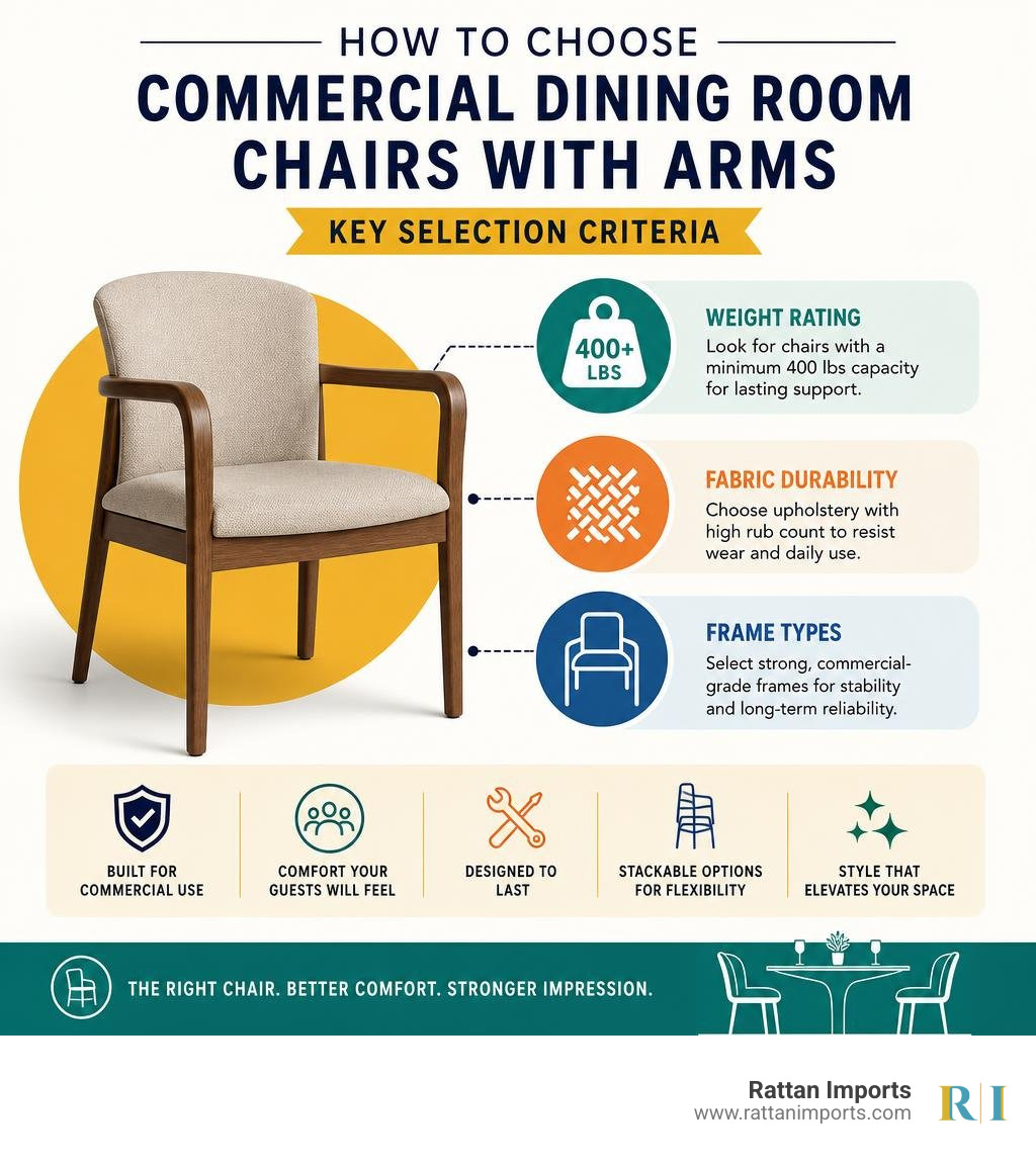 Infographic showing key selection criteria for commercial dining room chairs with arms including weight rating, fabric
