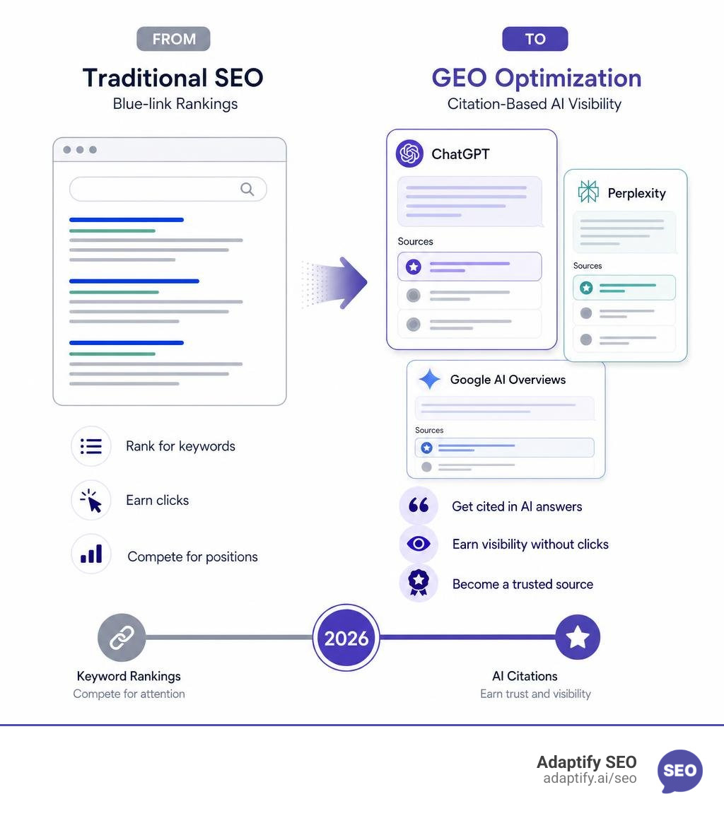 Infographic showing the shift from traditional SEO blue-link rankings to GEO citation-based AI visibility across ChatGPT