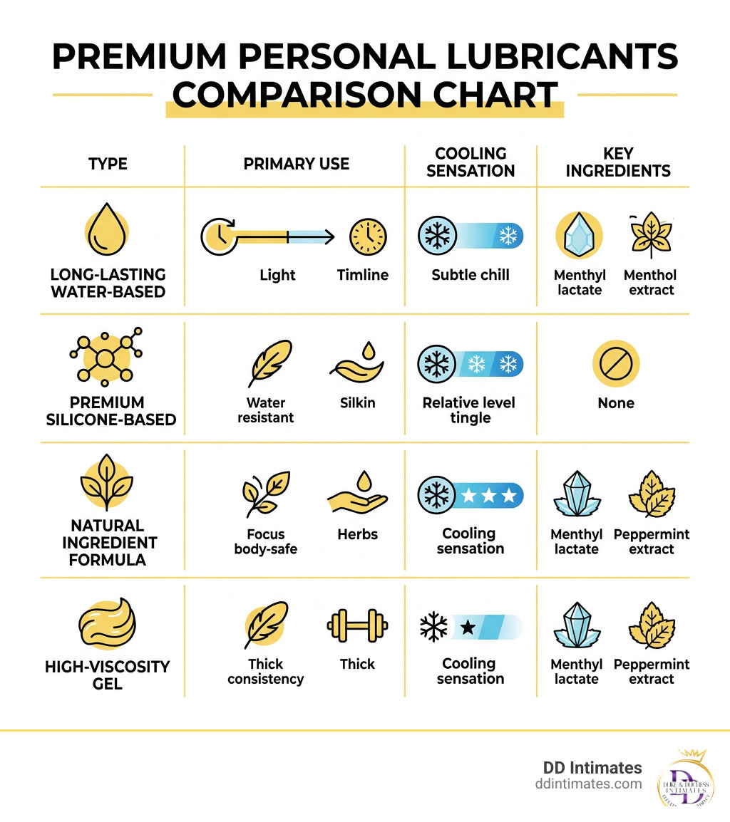 Premium personal lubricants comparison chart infographic