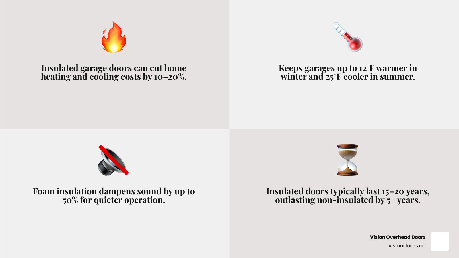 Infographic comparing insulated vs non-insulated garage doors: R-value, temperature difference, noise reduction, lifespan Infographic comparing insulated vs non-insulated garage doors: R-value, temperature difference, noise reduction, lifespan