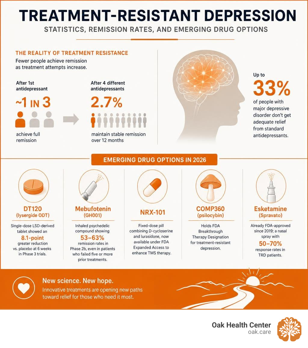 Infographic: Treatment-resistant depression statistics, remission rates, and emerging drug options infographic