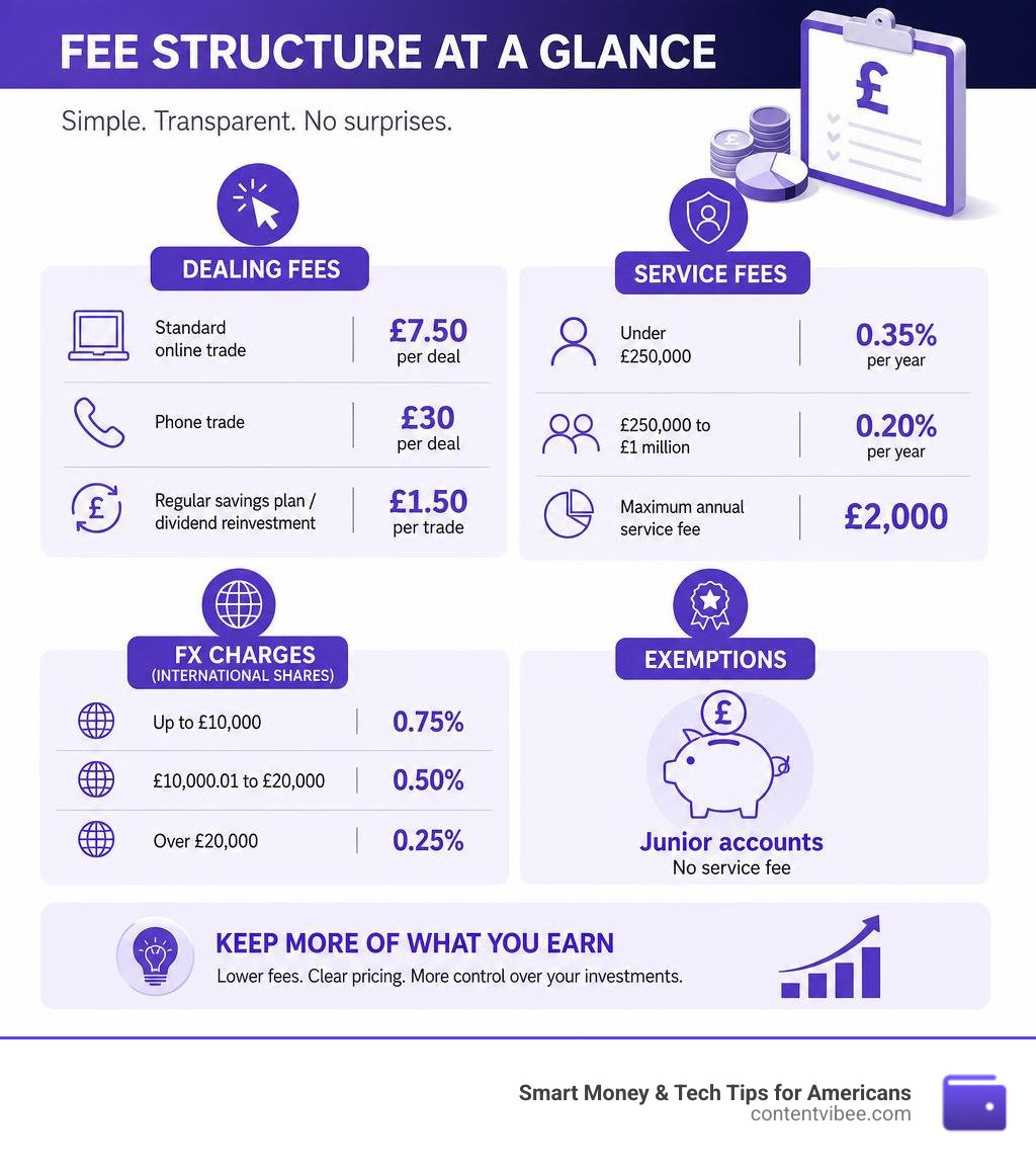 Infographic showing Fidelity's fee structure including dealing fees, service fees, FX charges, and exemptions infographic