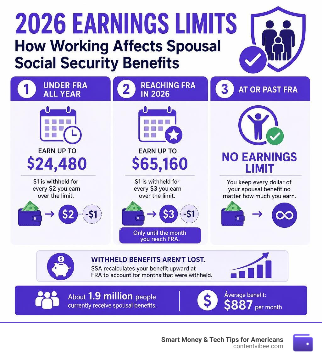 Infographic showing 2026 earnings limits and how working affects spousal Social Security benefits infographic