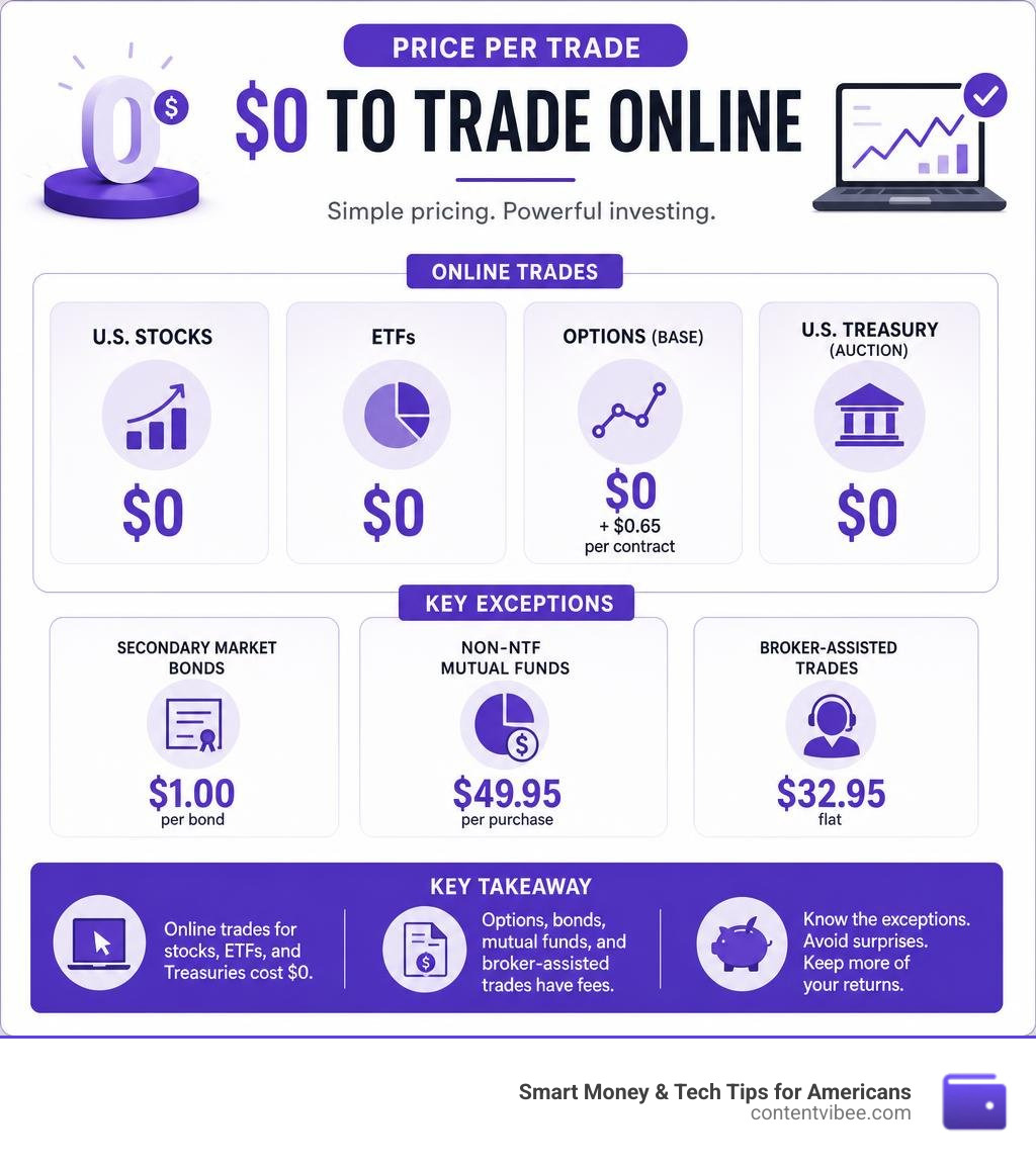 Fidelity price per trade fee structure infographic showing zero commissions and key exceptions infographic