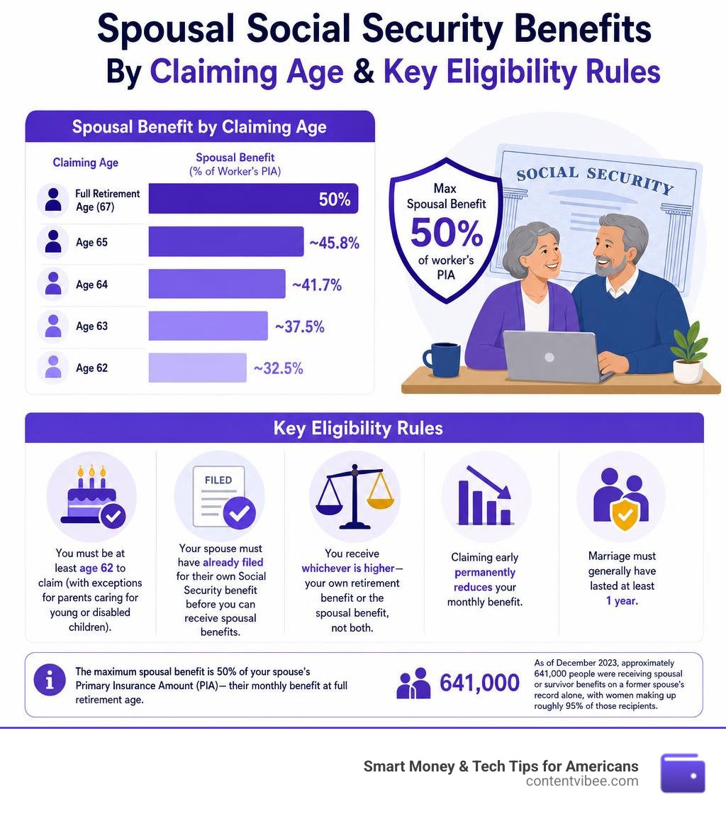 Infographic showing spousal Social Security benefit amounts by claiming age and key eligibility rules infographic