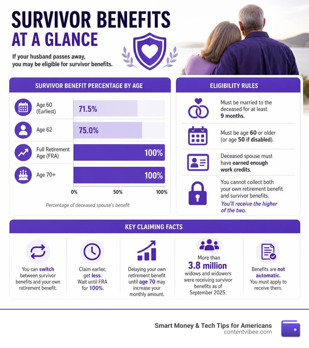 Infographic showing survivor benefit percentages by age, eligibility rules, and key claiming facts infographic