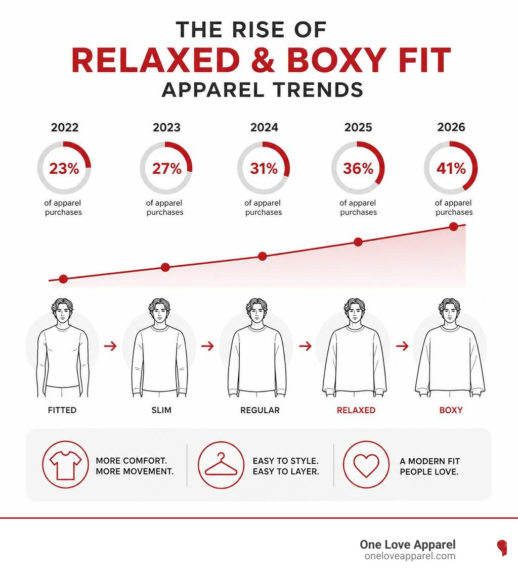 infographic showing rise of relaxed and boxy fit apparel trends from 2022 to 2026 infographic infographic showing rise of relaxed and boxy fit apparel trends from 2022 to 2026 infographic