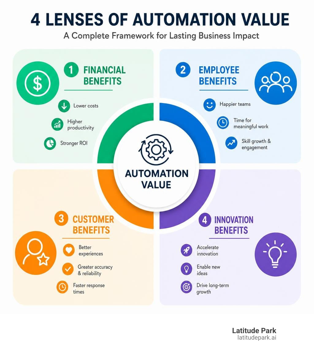 4 lenses of automation value framework showing financial, employee, customer, and innovation benefits infographic
