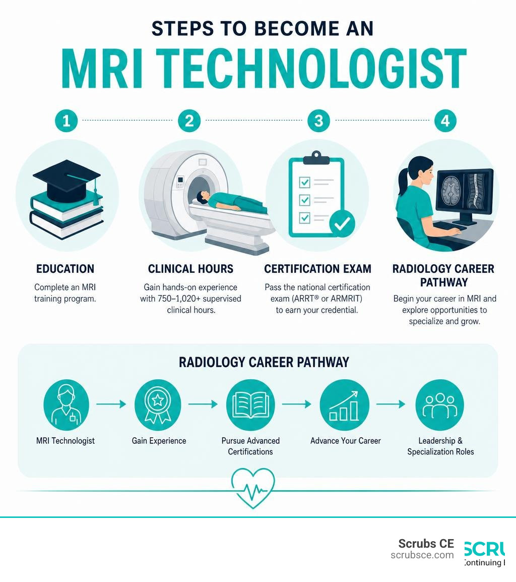 Steps to become an MRI technologist showing education, clinical hours, certification exam, and Radiology career pathway Steps to become an MRI technologist showing education, clinical hours, certification exam, and Radiology career pathway