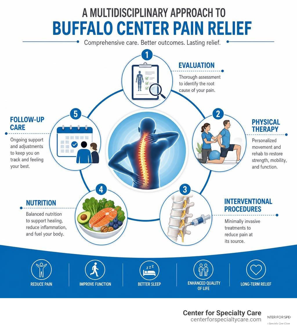 Infographic showing multidisciplinary approach to Buffalo Center pain relief: evaluation, physical therapy, interventional Infographic showing multidisciplinary approach to Buffalo Center pain relief: evaluation, physical therapy, interventional