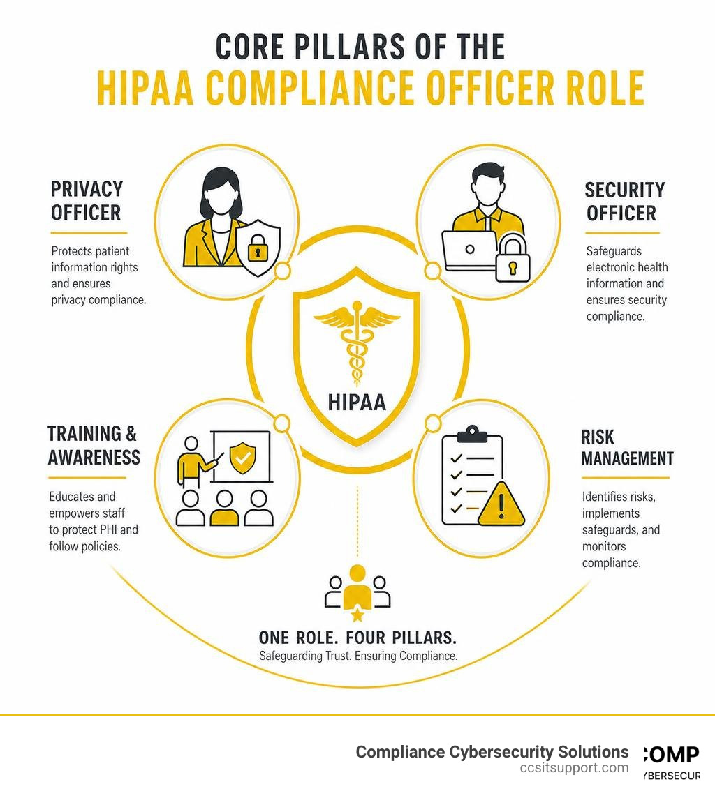 Core pillars of HIPAA compliance officer role including Privacy Officer, Security Officer, training, and risk management