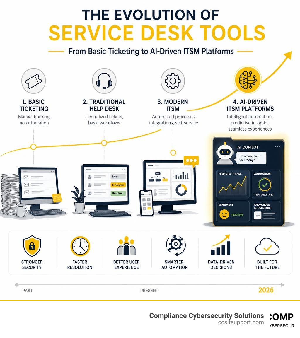 Evolution of service desk tools from basic ticketing to AI-driven ITSM platforms in 2026 infographic