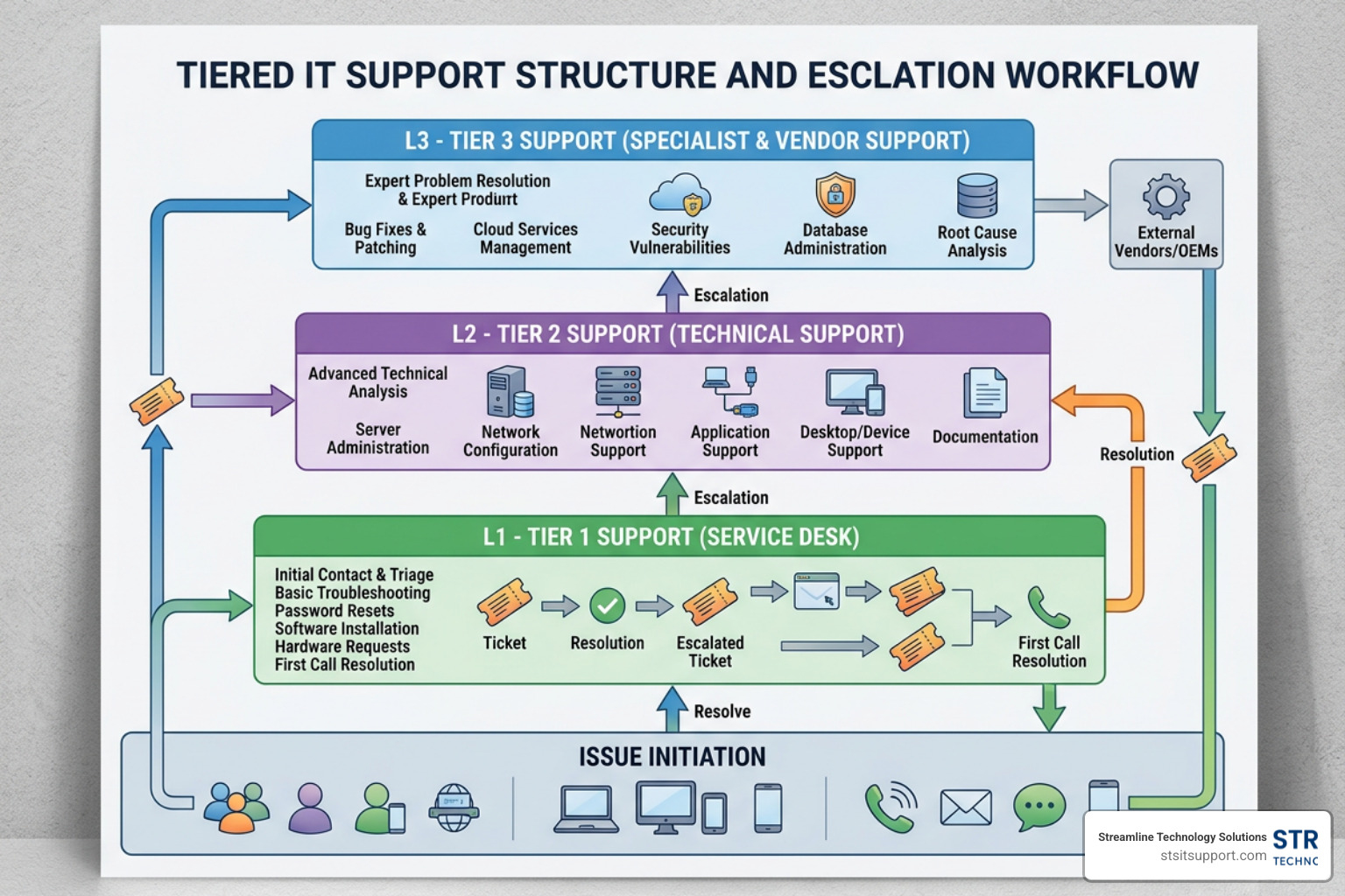 Tiered IT support structure showing L1, L2, and L3 escalation pathways