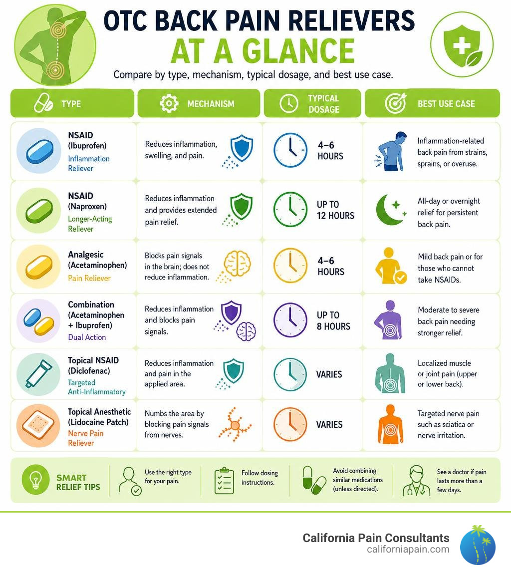 comparison infographic of OTC back pain relievers by type, mechanism, dosage, and best use case infographic