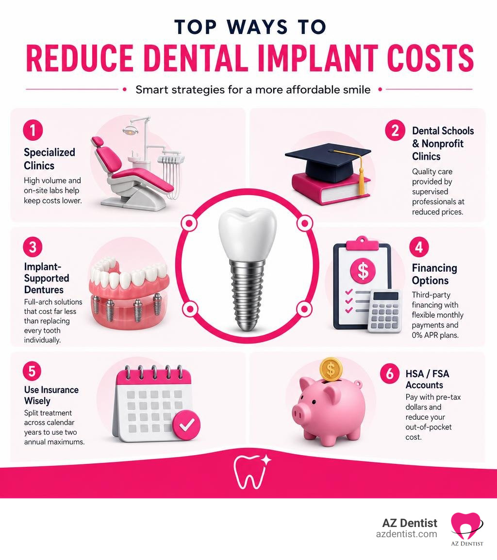 Infographic showing top ways to reduce dental implant costs including specialized clinics, dental schools, financing, and