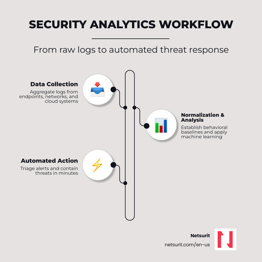 Infographic showing security analytics workflow: Data Collection to Normalization to Analysis to Automated Action infographic