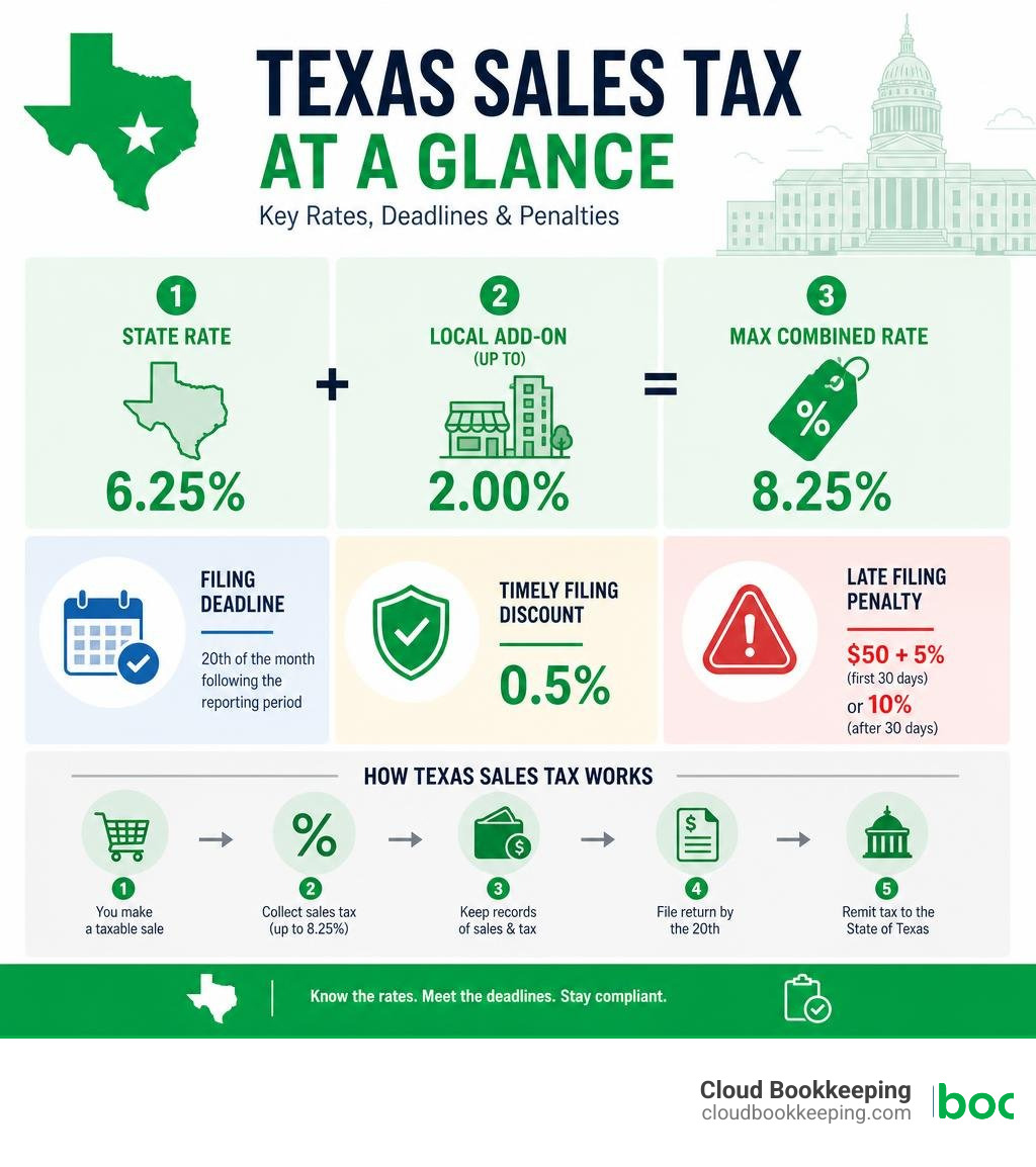 Texas sales tax components infographic: 6.25% state rate, up to 2% local, 8.25% max combined, filing deadlines, penalties