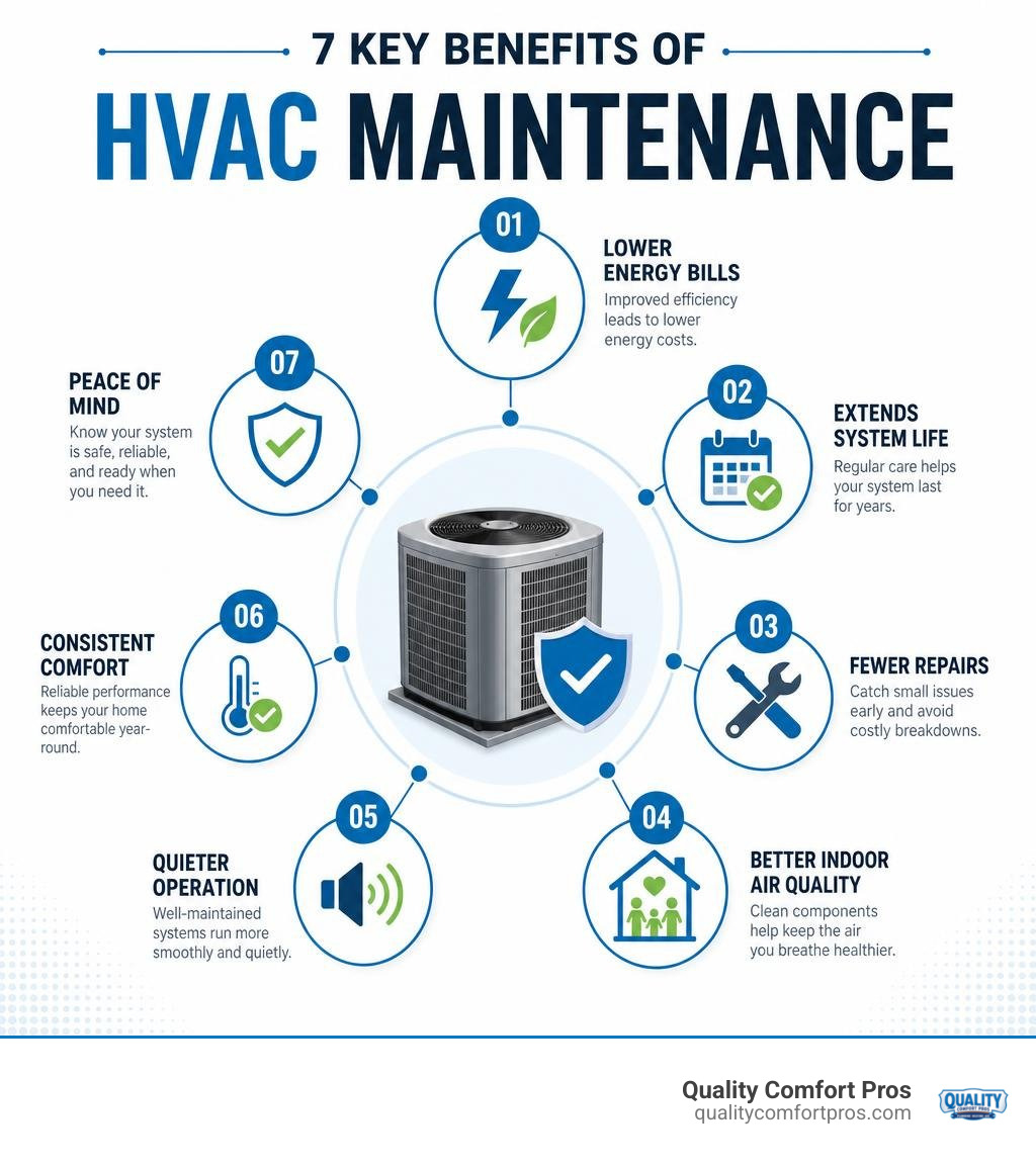 Infographic showing 7 key HVAC maintenance benefits including energy savings, lifespan extension, and fewer repairs