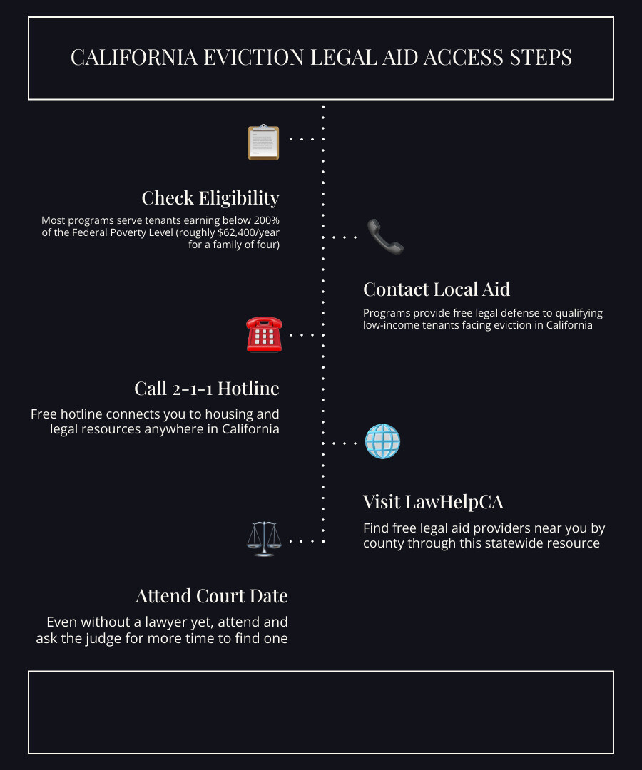 Infographic: California eviction process timeline from notice to court, free legal aid eligibility and access steps Infographic: California eviction process timeline from notice to court, free legal aid eligibility and access steps