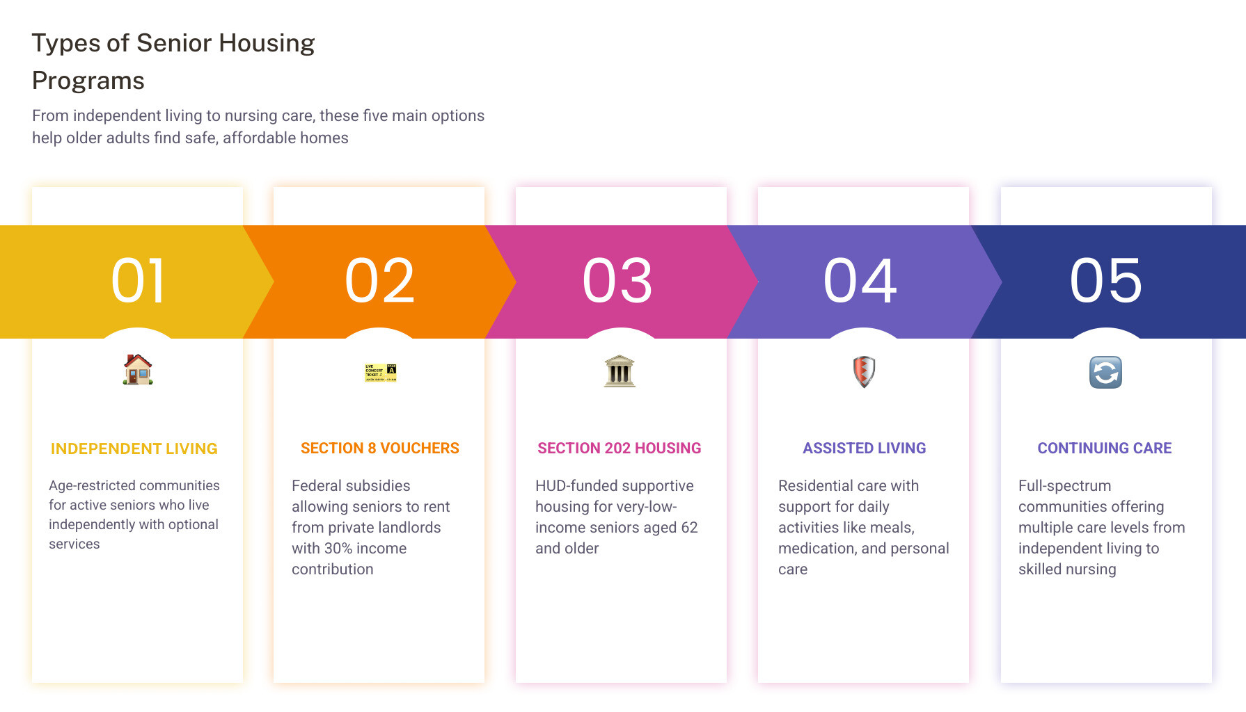 Spectrum of senior housing options from independent living to nursing home care infographic Spectrum of senior housing options from independent living to nursing home care infographic