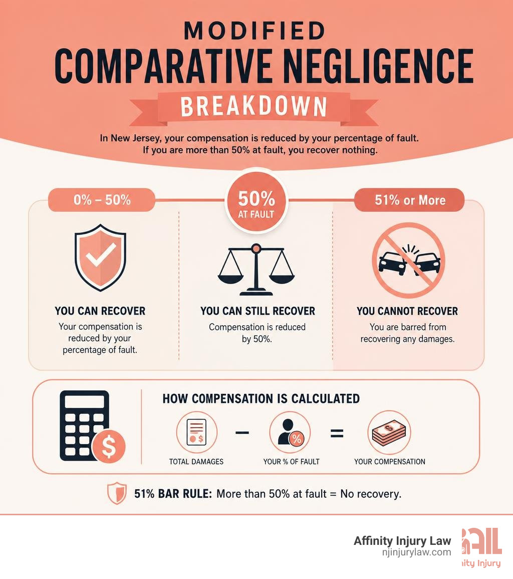 modified comparative negligence breakdown infographic