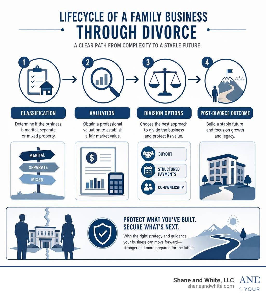 Lifecycle of a family business through divorce: classification, valuation, division options, and post-divorce outcome Lifecycle of a family business through divorce: classification, valuation, division options, and post-divorce outcome