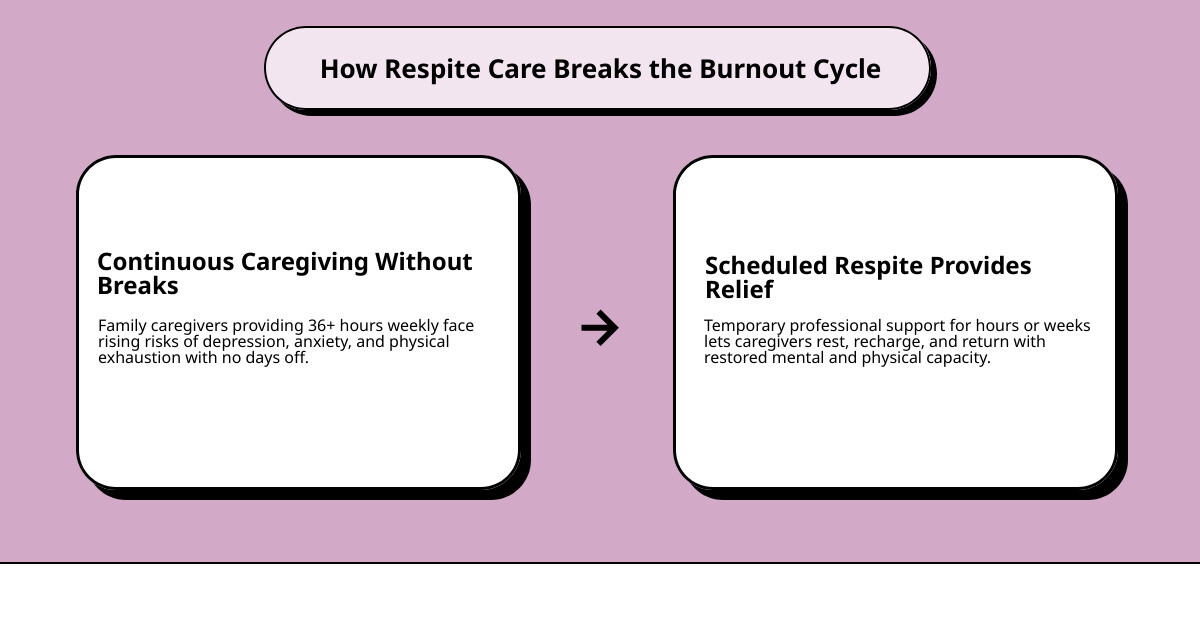 infographic showing the caregiver burnout cycle and how respite care interrupts it infographic