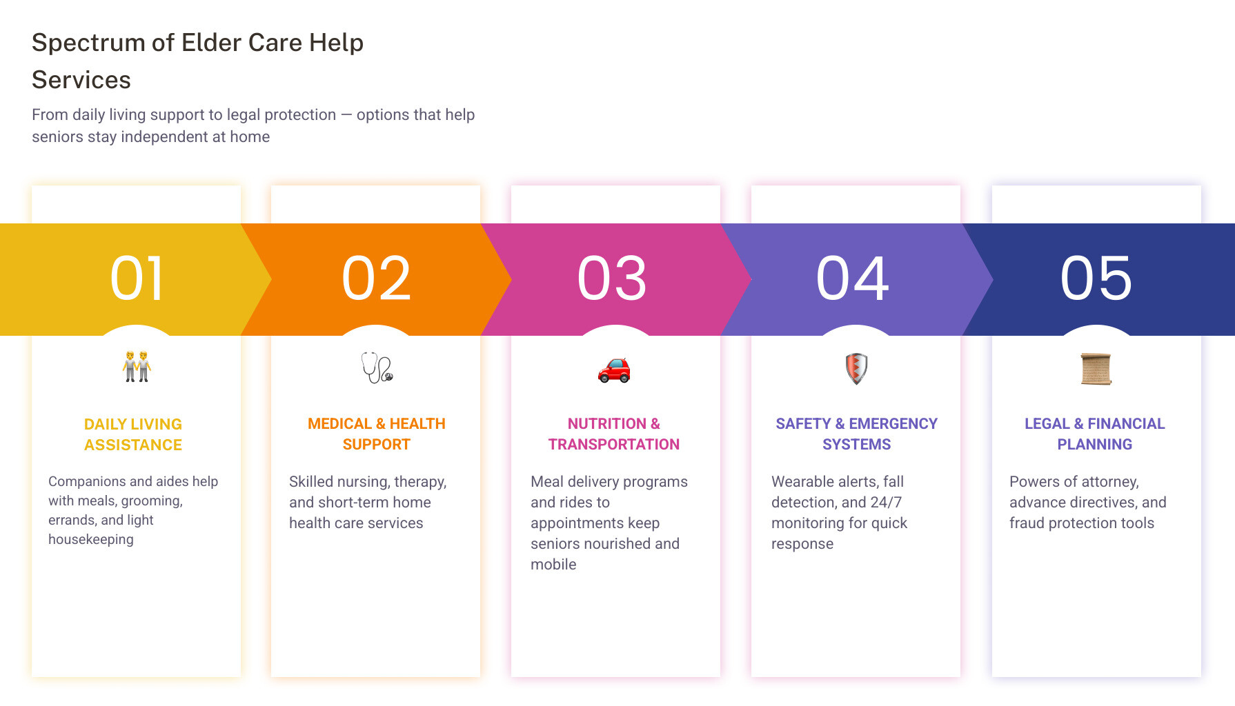Spectrum of elder care help services from companion care to legal planning and fraud protection infographic