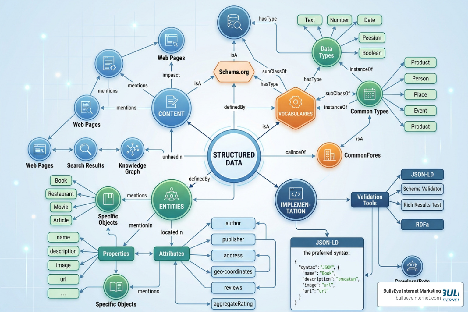 Schema.org structured data diagram illustrating content, entities, and implementation with JSON-LD.