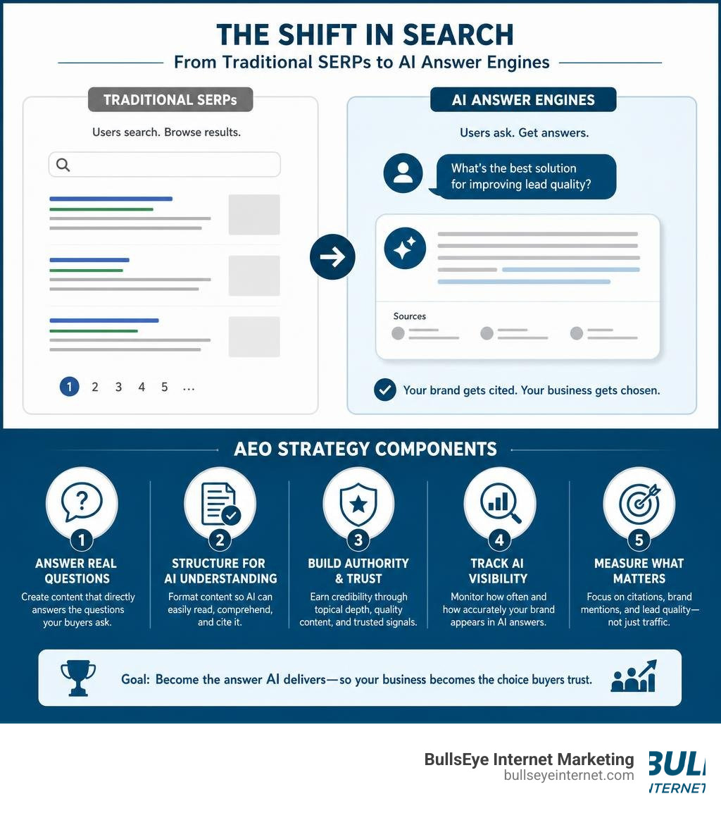Infographic illustrating the shift from traditional SERPs to AI answer engines and AEO strategy components.