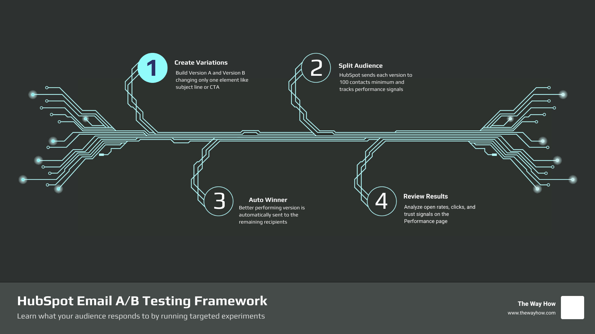 HubSpot email A/B testing framework showing setup steps, variables, sample sizes, and winner selection infographic