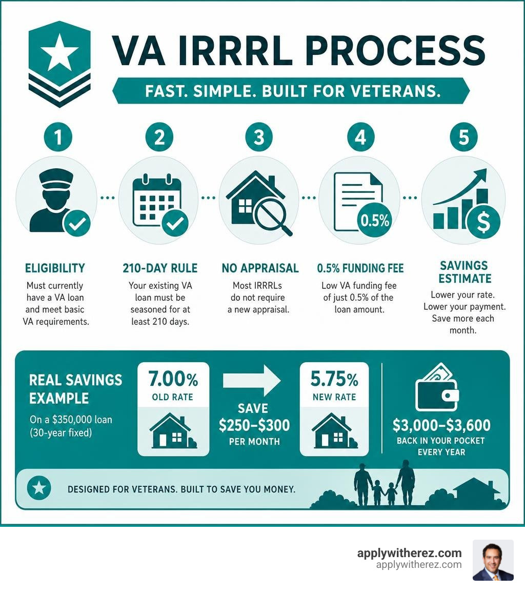 VA IRRRL process infographic: eligibility, 210-day rule, no appraisal, 0.5% funding fee, savings estimate infographic