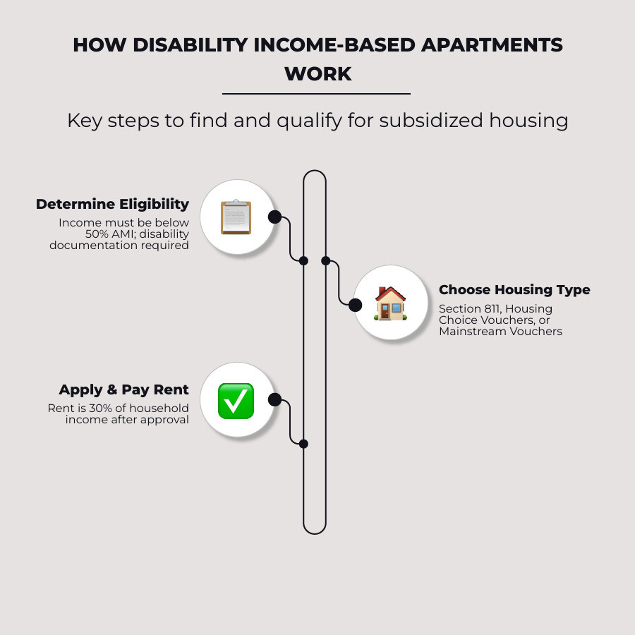 Infographic comparing disability housing options: Section 811, HCV, Mainstream Vouchers, income limits, rent percentage