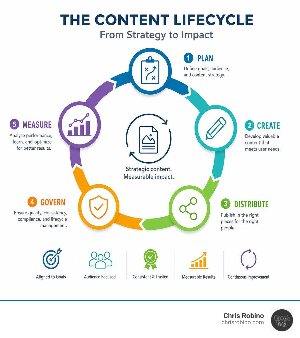 content lifecycle stages from planning to governance to measurement infographic infographic content lifecycle stages from planning to governance to measurement infographic infographic