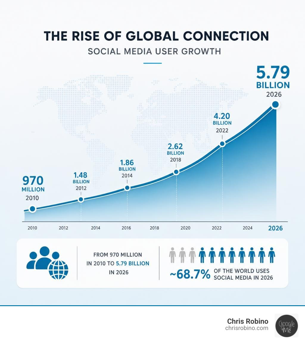 Infographic showing social media user growth from 970 million in 2010 to 5.79 billion in 2026 infographic