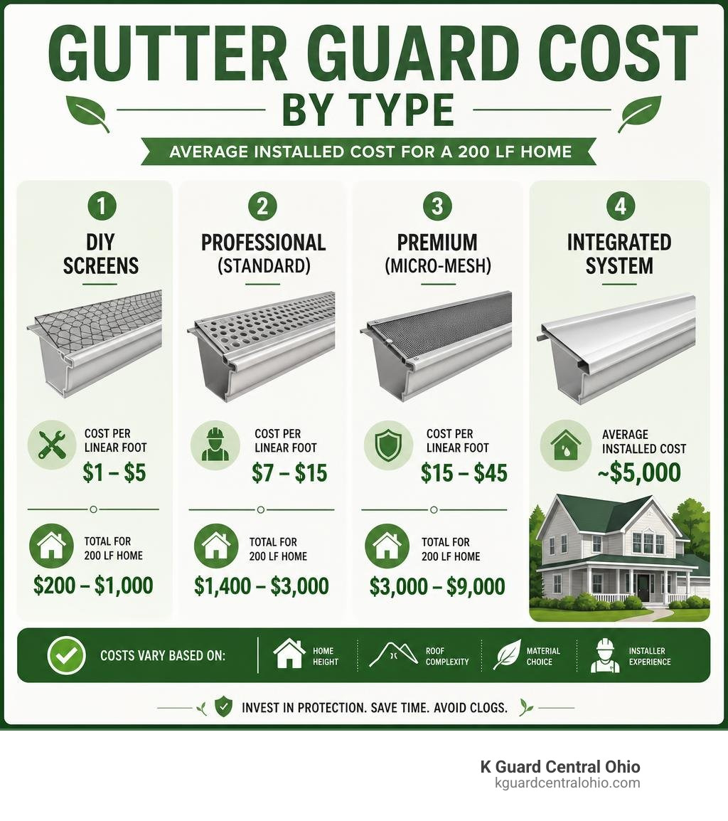 Infographic showing gutter guard cost ranges by type, from DIY screens to premium micro-mesh, with average installed cost Infographic showing gutter guard cost ranges by type, from DIY screens to premium micro-mesh, with average installed cost