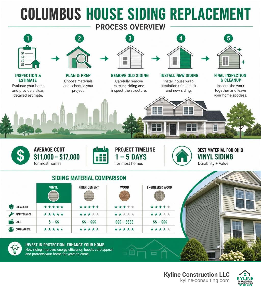 Infographic: Columbus house siding replacement process overview with cost, timeline, and material comparison infographic