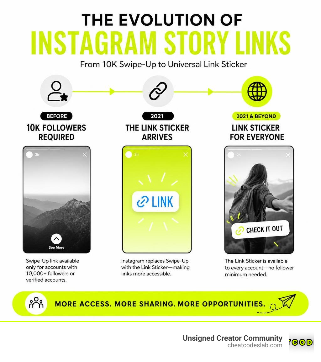 Infographic showing evolution of Instagram Story links from 10k swipe-up to universal Link Sticker infographic Infographic showing evolution of Instagram Story links from 10k swipe-up to universal Link Sticker infographic