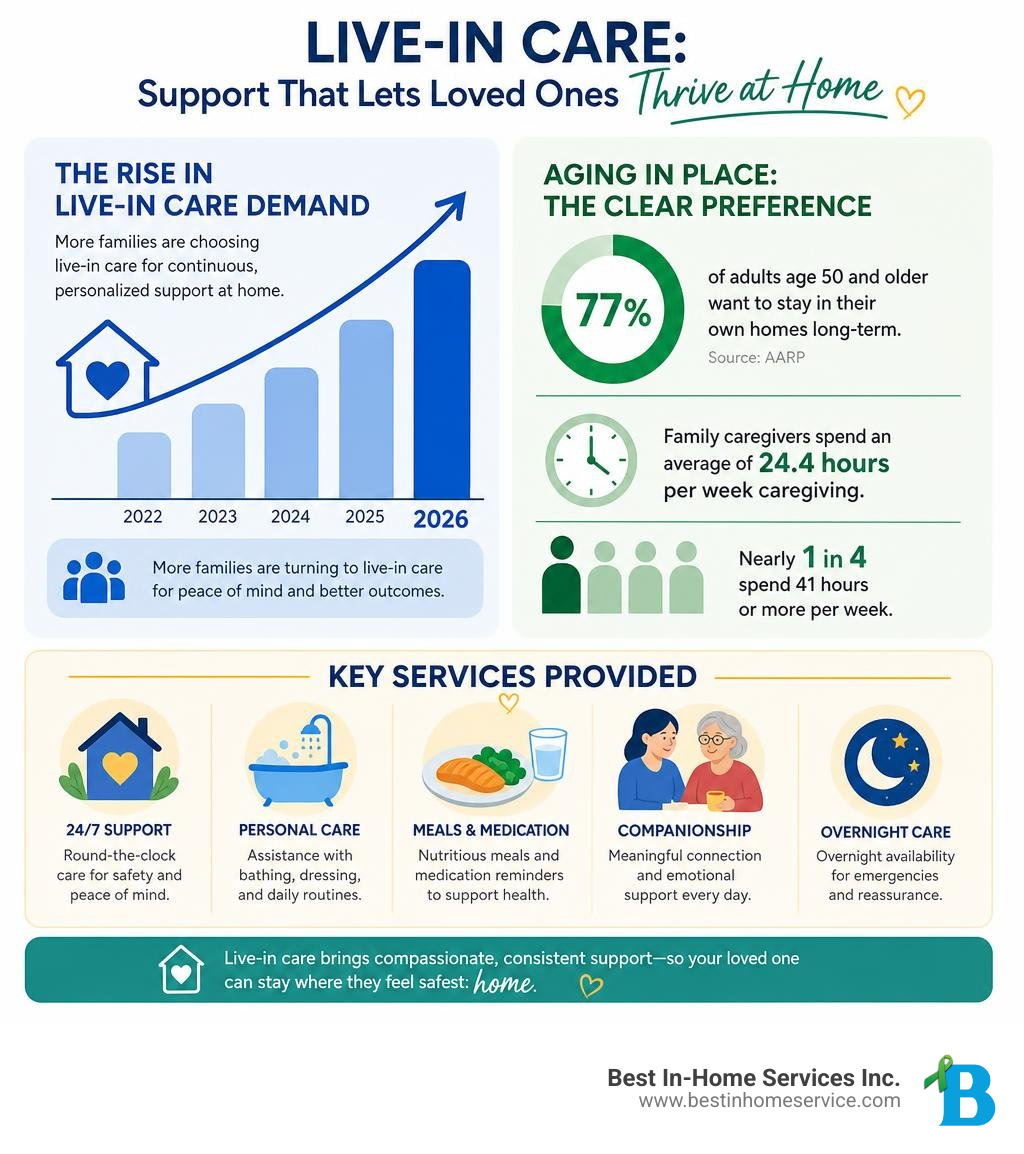 Infographic showing rise in live-in care demand, aging in place statistics, and key services provided infographic Infographic showing rise in live-in care demand, aging in place statistics, and key services provided infographic