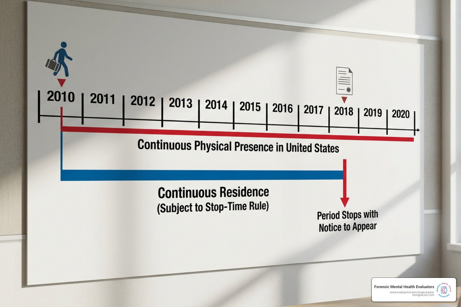 Timeline showing continuous physical presence and the stop-time rule
