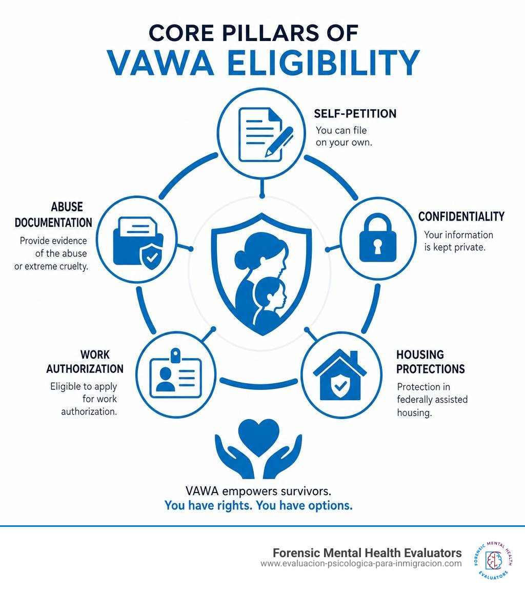 Core pillars of VAWA eligibility: self-petition, confidentiality, housing protections, work authorization, abuse