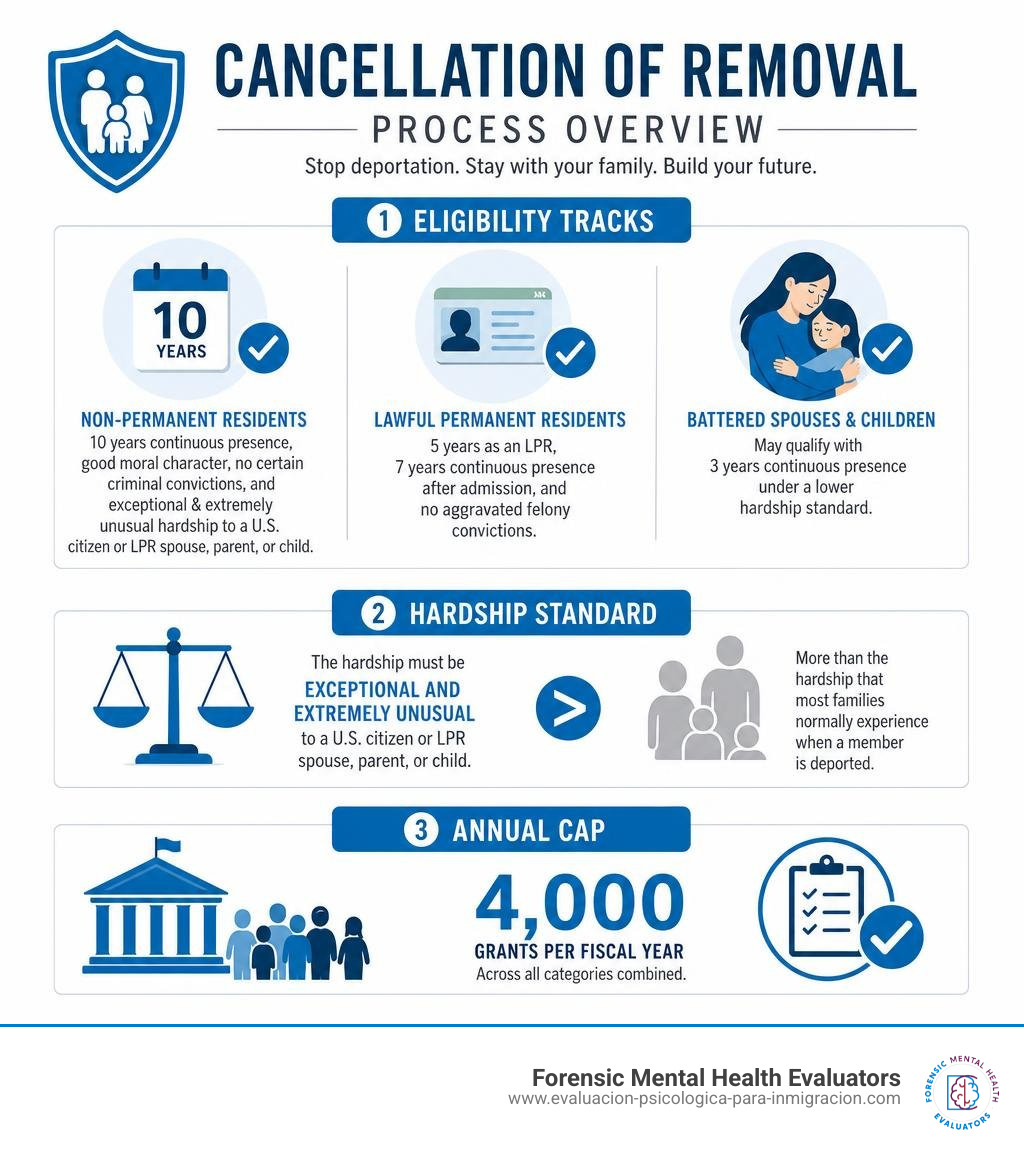 Cancellation of removal process overview infographic showing eligibility tracks, hardship standard, and annual cap