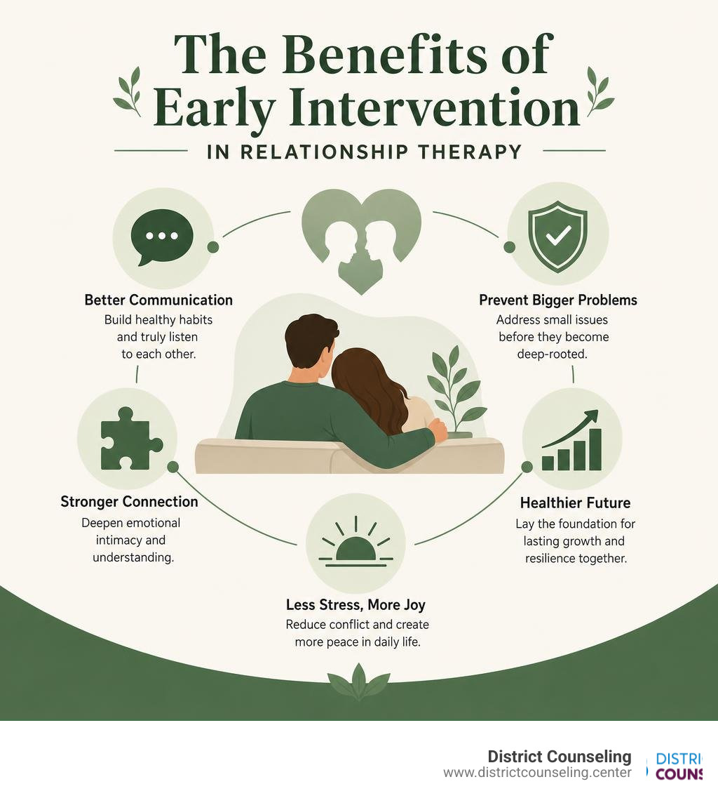 infographic showing benefits of early intervention in relationship therapy infographic