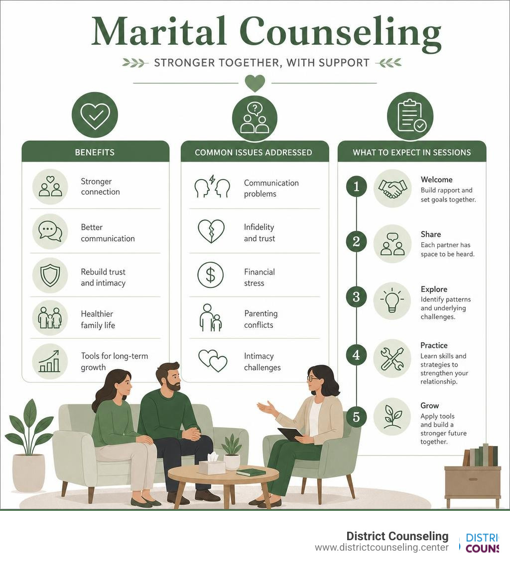 Infographic comparing marital counseling benefits, common issues addressed, and what to expect in sessions infographic